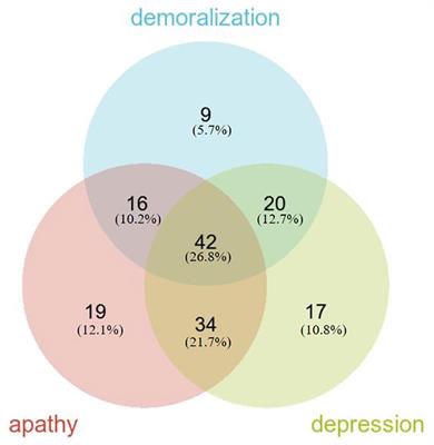 The simultaneous presence of demoralization, apathy, and depression has a detrimental impact on both cognitive function and motor symptoms in Parkinson’s disease patients